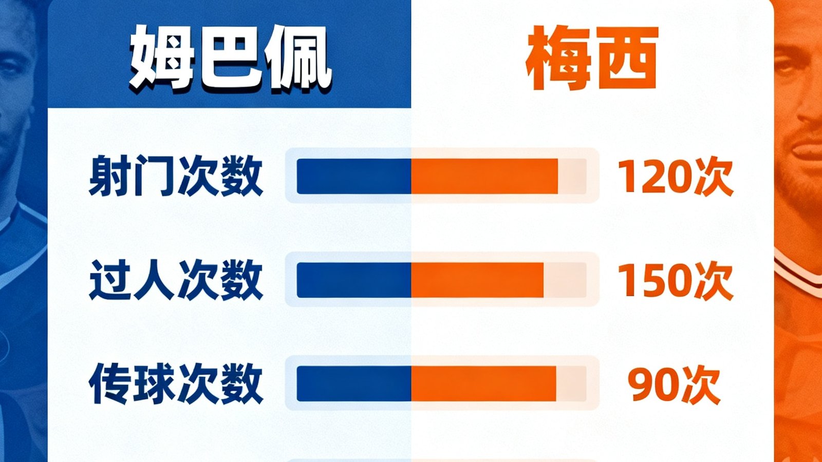 数据榜页面展示姆巴佩和梅西的射门、过人、传球数据对比