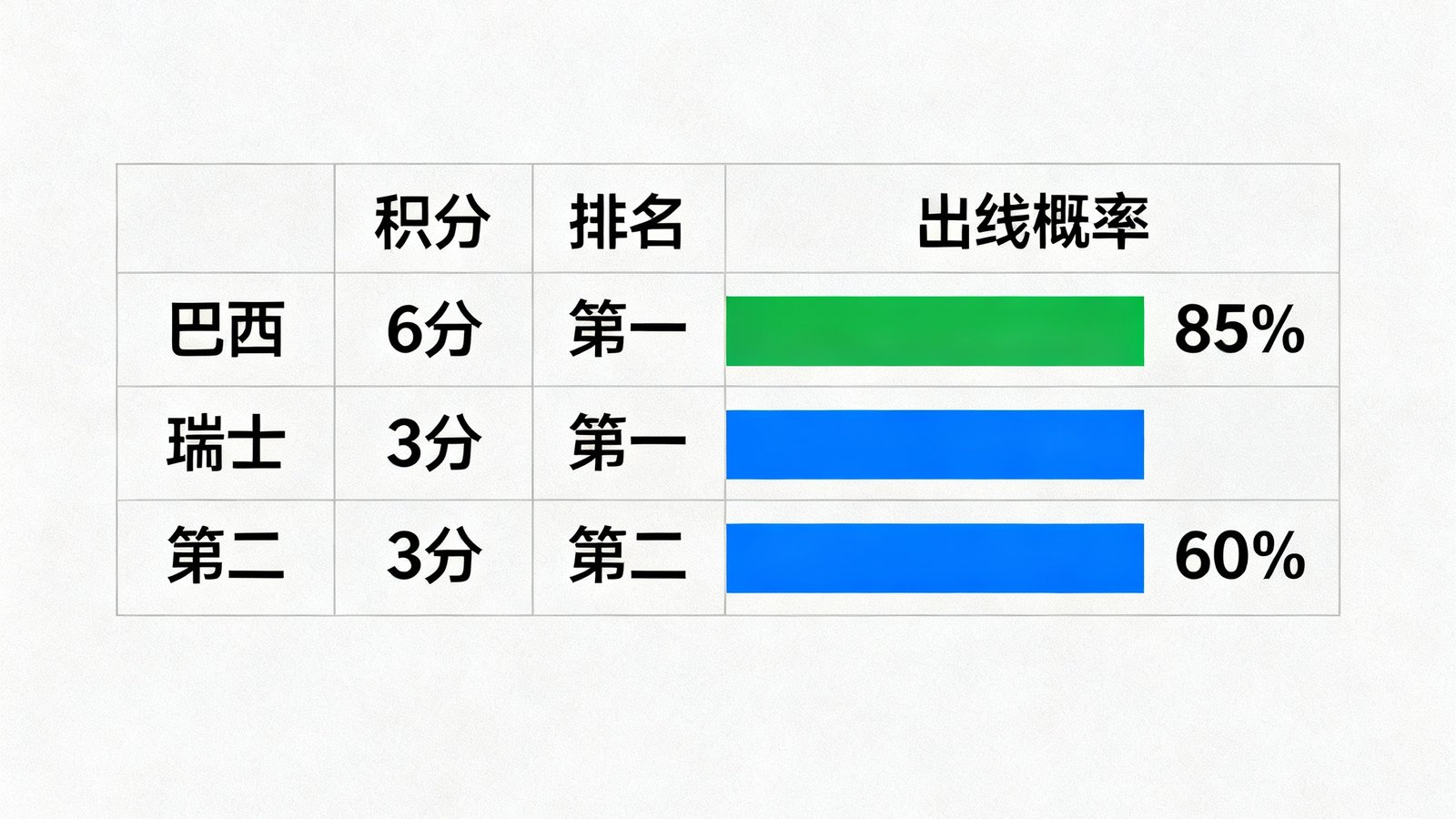 小组积分榜表格，巴西6分第一，瑞士3分第二，出线概率条