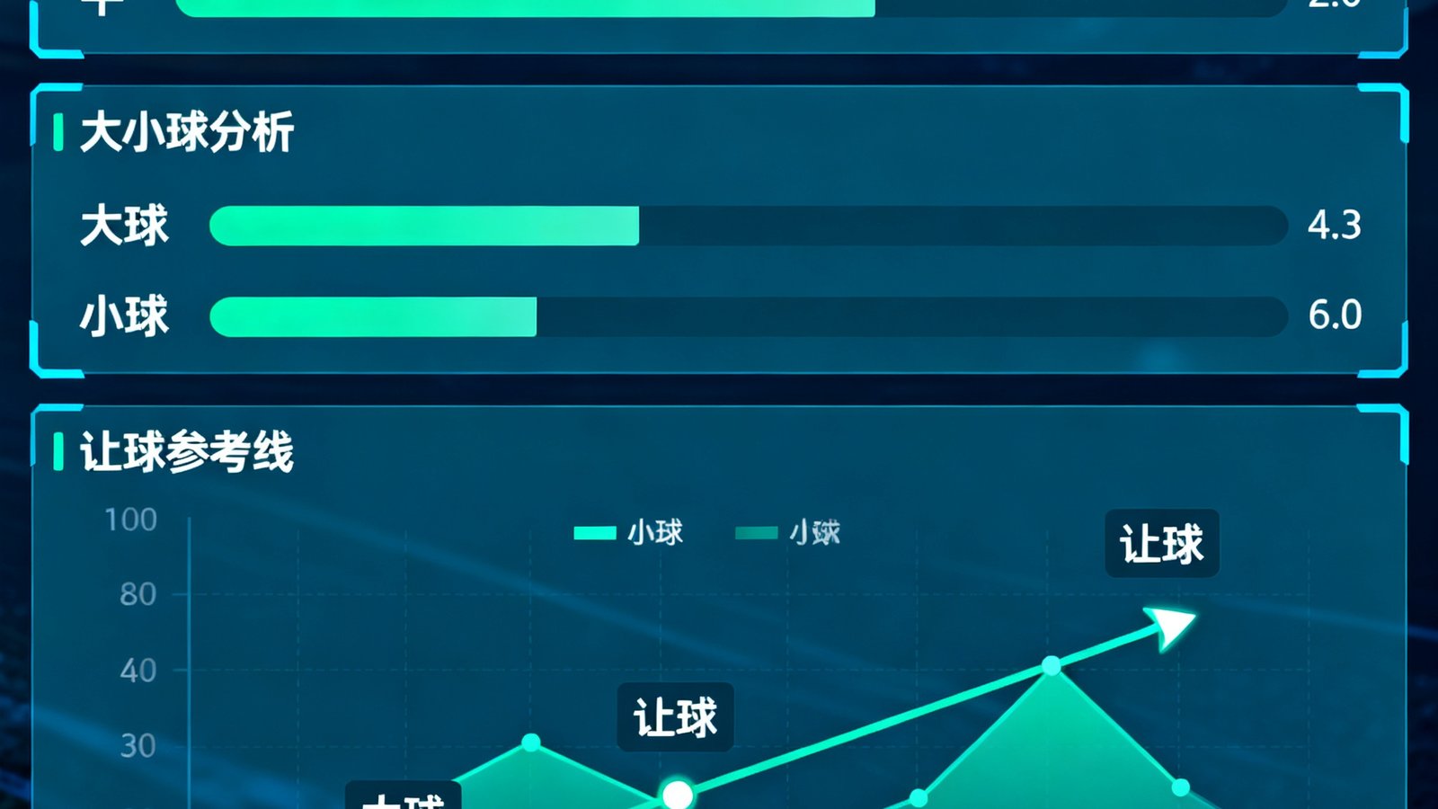 AI智能预测面板展示胜平负概率条，大小球分析，让球参考线